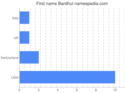 Given name Bardhul