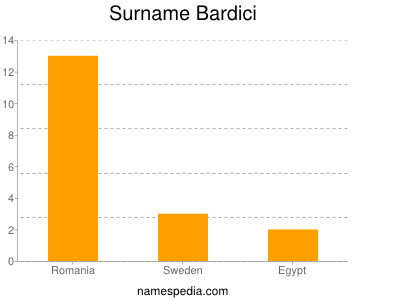 Surname Bardici