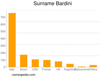 Surname Bardini