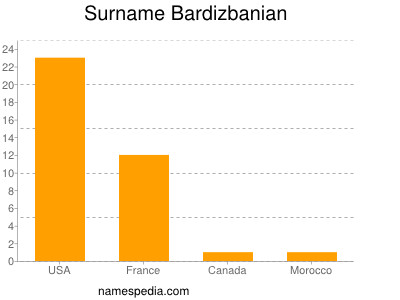 Surname Bardizbanian