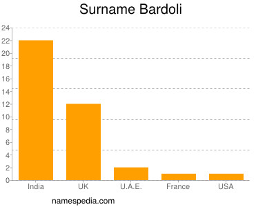 Surname Bardoli