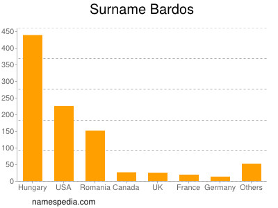 Surname Bardos