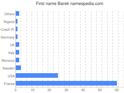 Given name Barek