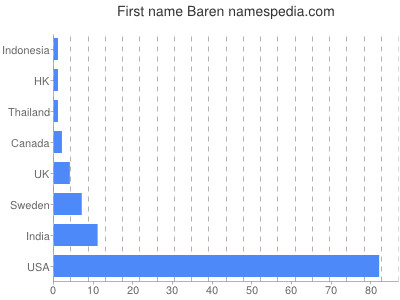 Given name Baren