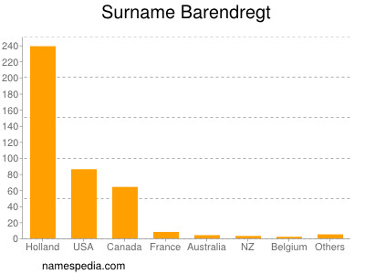 Surname Barendregt