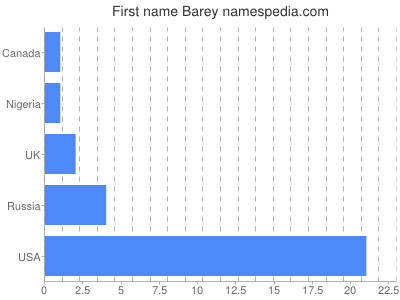 Given name Barey