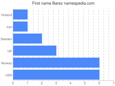 Given name Barez