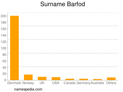 Surname Barfod