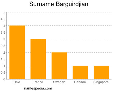 Surname Barguirdjian