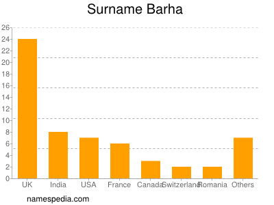 Surname Barha