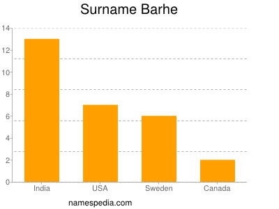 Surname Barhe
