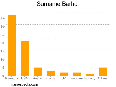 Surname Barho