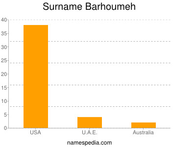 Surname Barhoumeh