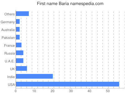 Given name Baria