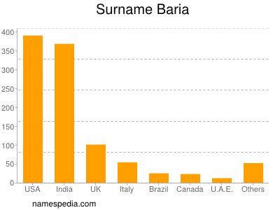 Surname Baria