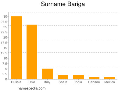 Surname Bariga