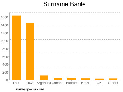 Surname Barile