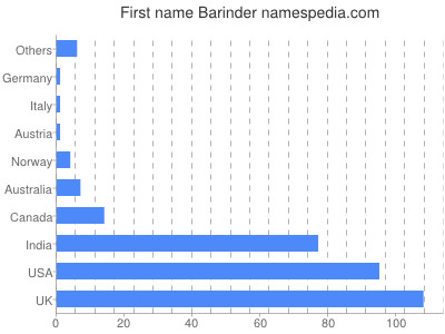 Given name Barinder