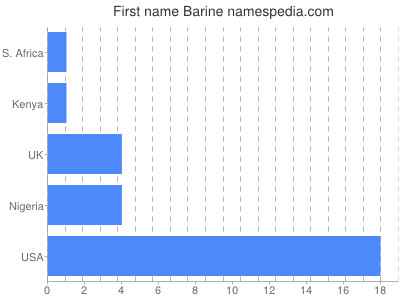 Given name Barine