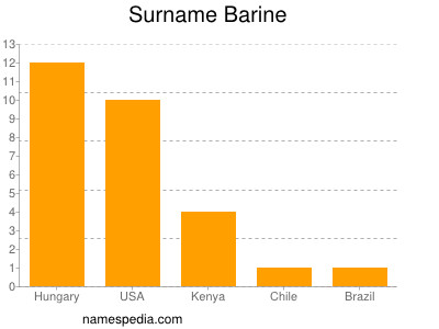 Surname Barine