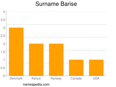 Surname Barise