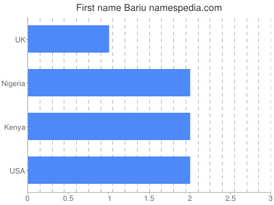 Given name Bariu