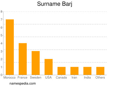 Surname Barj