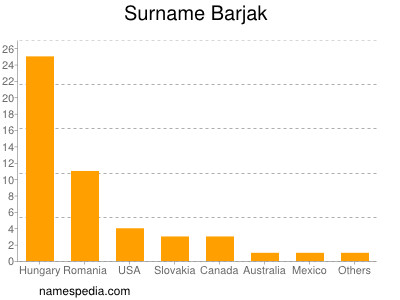 Surname Barjak