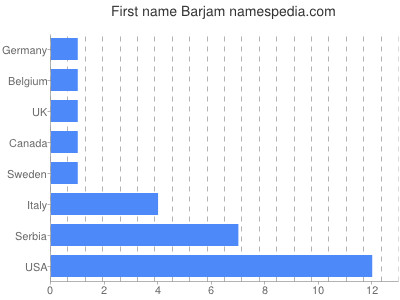 Given name Barjam