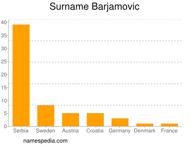 Surname Barjamovic
