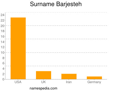 Surname Barjesteh