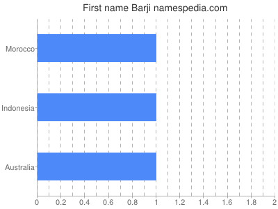 Given name Barji