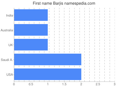 Given name Barjis