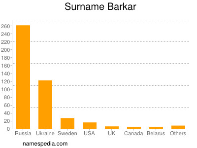Surname Barkar