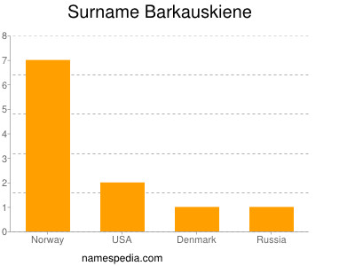 Surname Barkauskiene