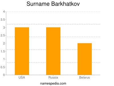 Surname Barkhatkov