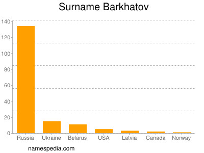 Surname Barkhatov
