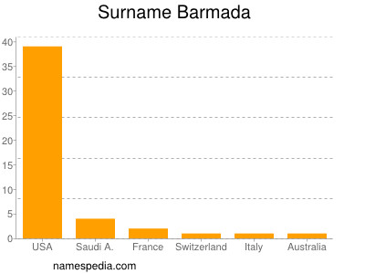 Surname Barmada