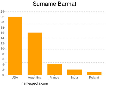Surname Barmat