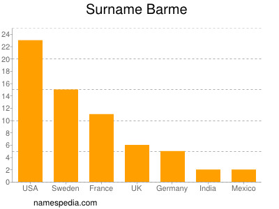 Surname Barme