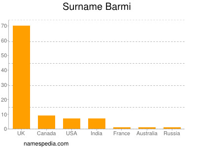 Surname Barmi