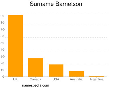 Surname Barnetson