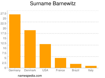 Surname Barnewitz