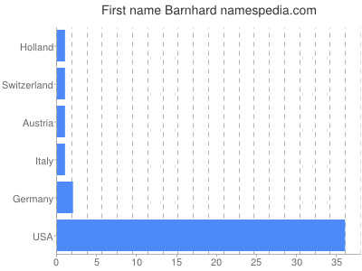 Given name Barnhard
