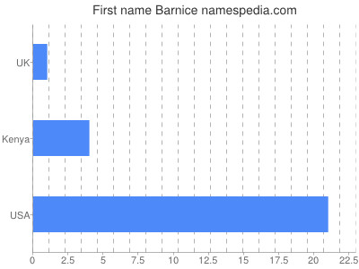 Given name Barnice
