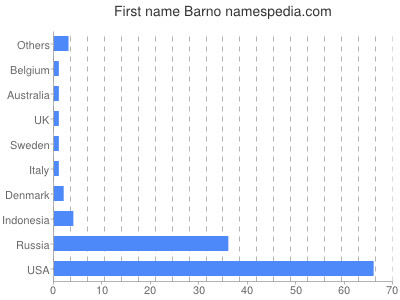 Given name Barno