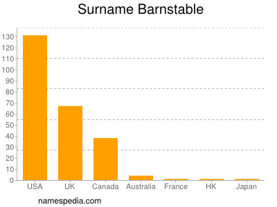 Surname Barnstable
