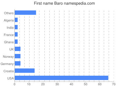 Given name Baro