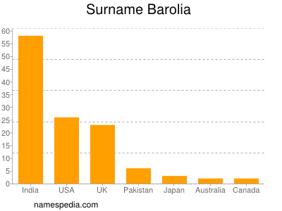 Surname Barolia