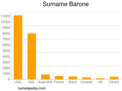 Surname Barone